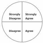 illustration of an opinion wheel featuring sections from agree strongly to strongly disagree